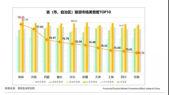 月PTPEI：内蒙古旅游市场互动力正向波动最大