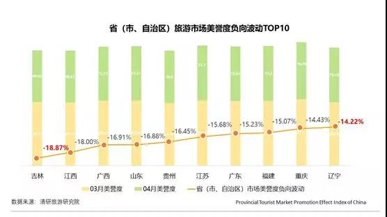 4月PTPEI：內蒙古旅游市場互動力正向波動最大 吉林市場美譽度負向波動幅度最大