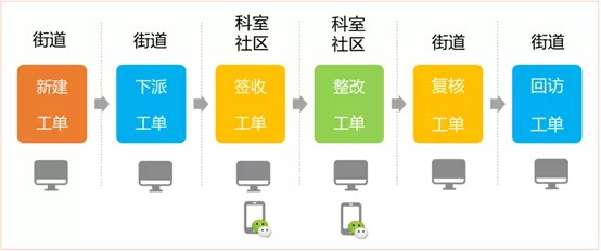 城市管理接诉即办工作平台发布更新（清研科技）