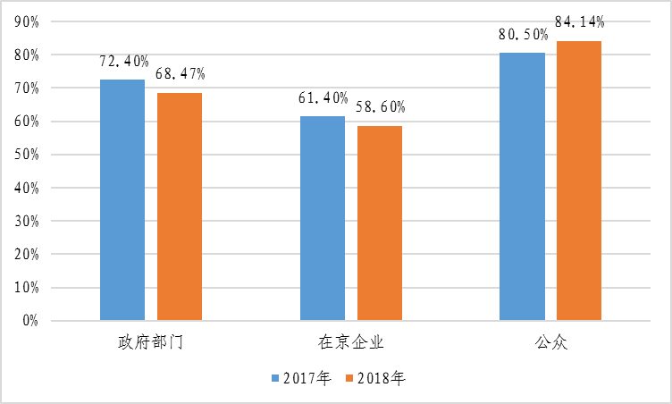 第三方调查：2018年北京市公众环境意识 持续提升