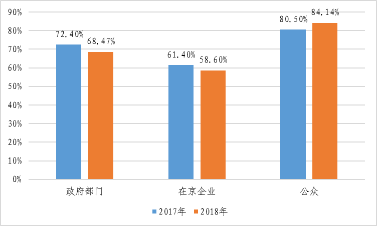 第三方调查：2018年北京市公众环境意识 持续提升