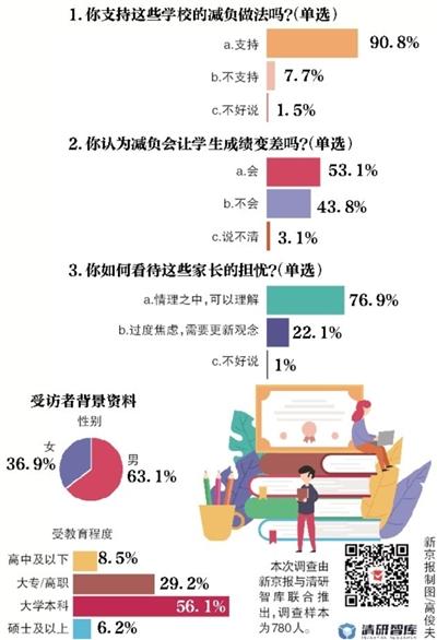 新京報·清研智庫：超五成受訪者 擔心學校減負會讓孩子成績變差