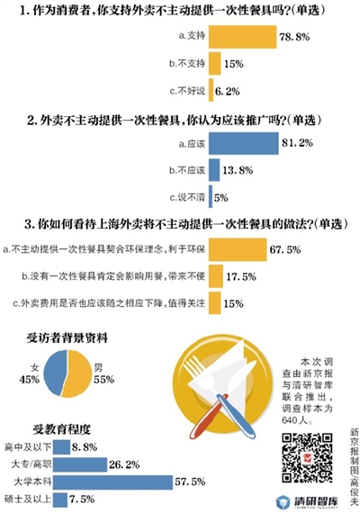 新京报·清研智库：超七成受访者 支持外卖不主动提供一次性餐具