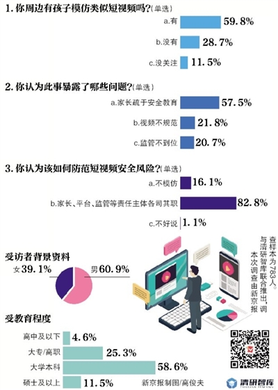 新京报·清研智库：超五成受访者 女孩仿制爆米花去世，暴露家长疏于安全教育