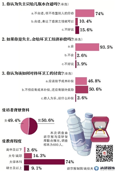 新京報·清研智庫：超九成受訪者環衛工“翻8噸垃圾找戒指”，失主該給經濟補償