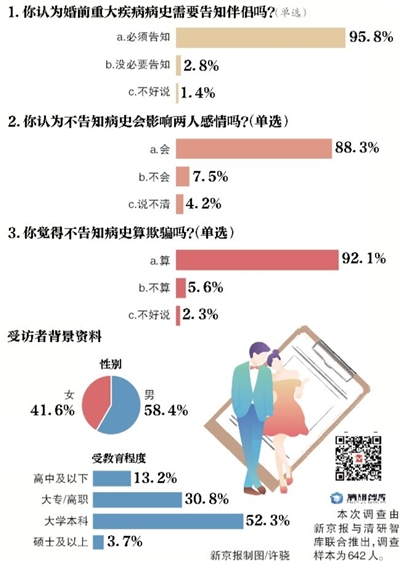 新京报·清研智库：近五成受访者高房价面前，可以接受租房结婚