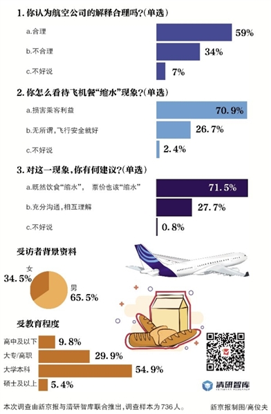 新京報·清研智庫：超七成受訪者 飛機餐“縮水”，損害乘客利益