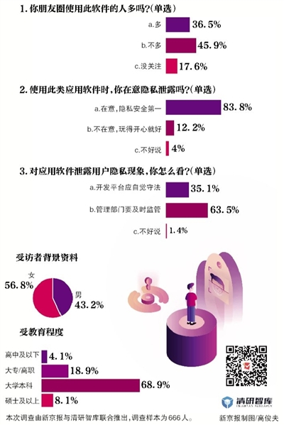 新京报·清研智库：超八成受访者 对换脸APP泄露个人隐私很在意