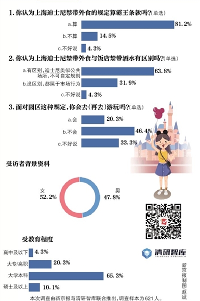 新京報·清研智庫：超八成受訪者 園區禁帶外食屬霸王條款