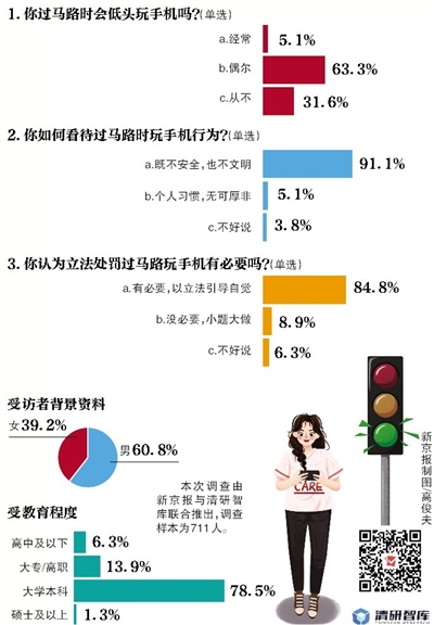 新京报·清研智库：超八成受访者 立法处罚过马路低头玩手机有必要