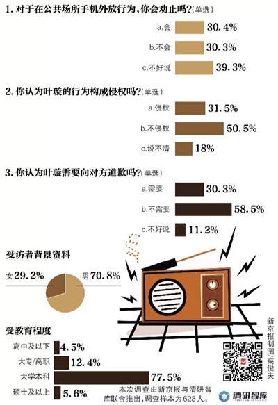 新京報·清研智庫：五成受訪者 拍視頻曝光高鐵外放男，不構成侵權
