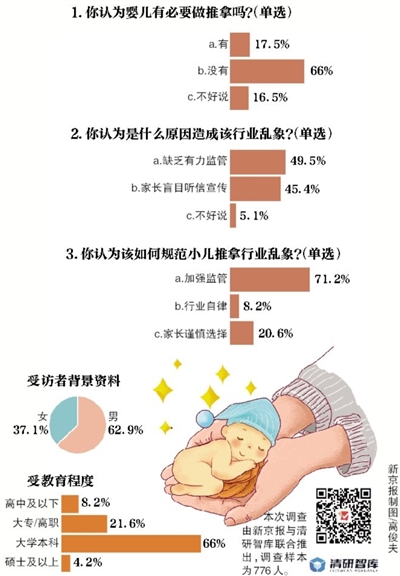 新京報(bào)·清研智庫：超七成受訪者 對小兒推拿行業(yè)亂象應(yīng)嚴(yán)加監(jiān)管