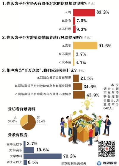 新京報·清研智庫：超九成受訪者 平臺方應給捐助者風險提示