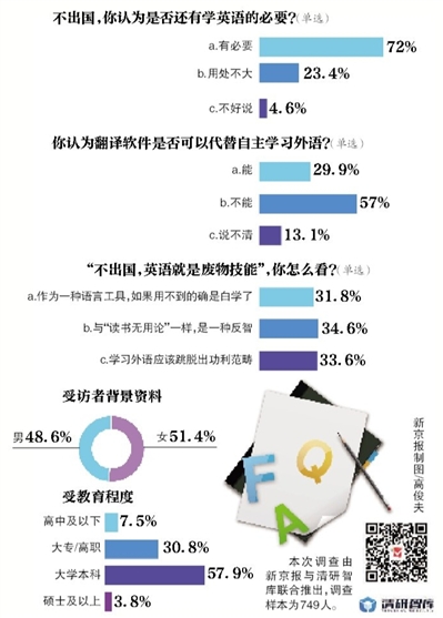 新京报·清研智库：超七成受访者 不出国仍有必要学习英语