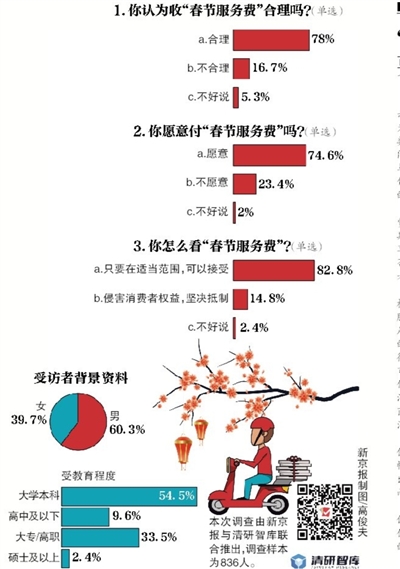 新京報(bào)·清研智庫(kù)：超八成受訪(fǎng)者 只要在合理范圍，可以接受“春節(jié)服務(wù)費(fèi)”