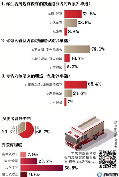 新京報·清研智庫：超五成受訪者 身邊有消防通道被占現象