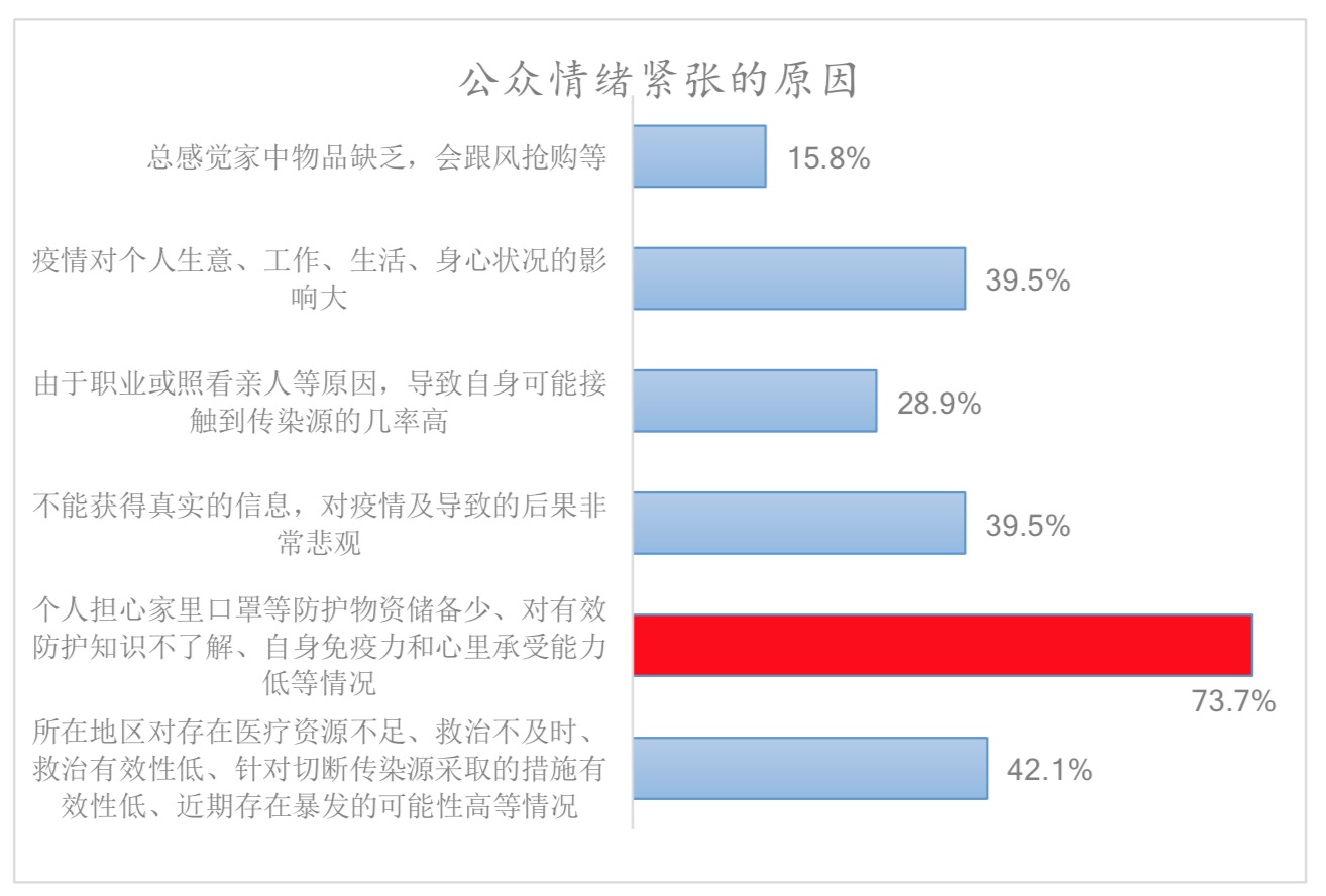 清研智庫(kù)：疫情心理壓力指數(shù)調(diào)研的十個(gè)發(fā)現(xiàn)