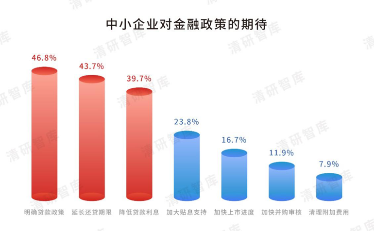 清研智库：疫情当前，中小企业最期望的四大援手