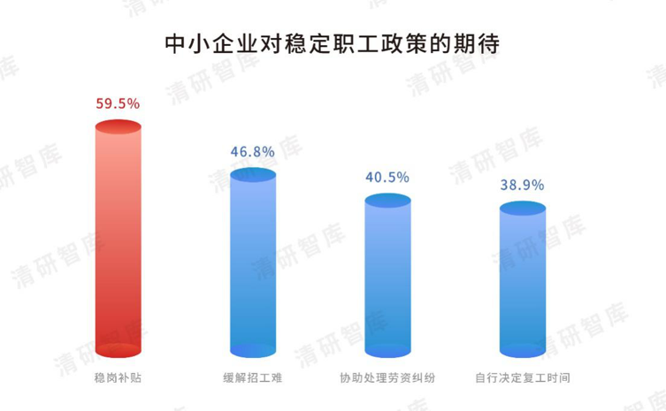 清研智库：疫情当前，中小企业最期望的四大援手