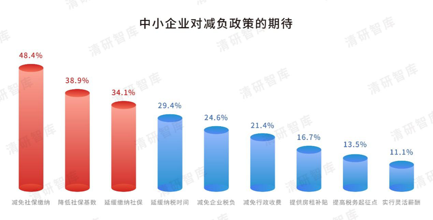 清研智库：疫情当前，中小企业最期望的四大援手