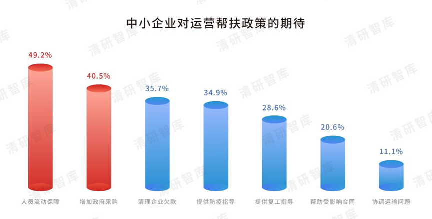 清研智库：疫情当前，中小企业最期望的四大援手