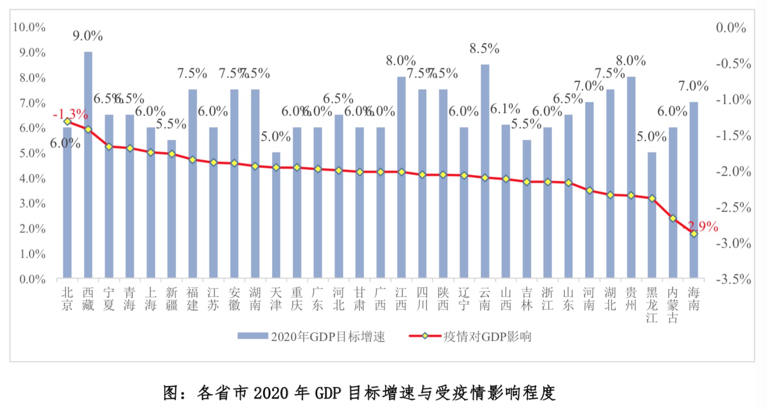 清研智库：疫情面前，哪些省市经济抗压性更强？