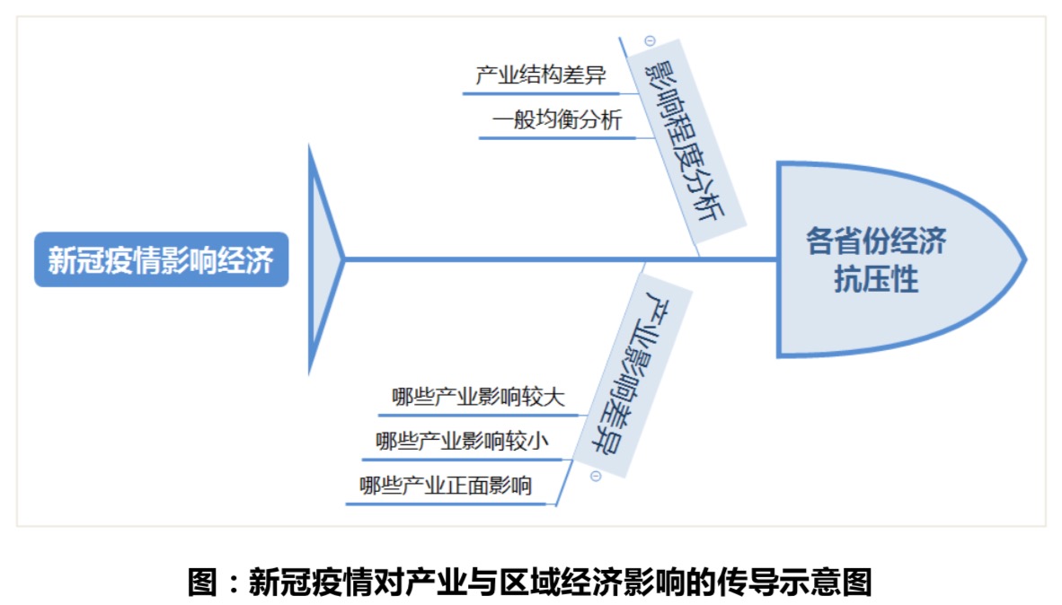 清研智库：疫情面前，哪些省市经济抗压性更强？