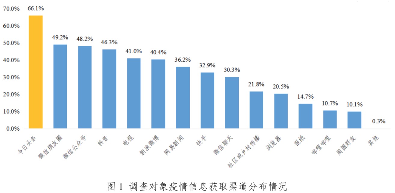 清研智库：过度沉浸疫情信息使公众感到重度焦虑、中度抑郁、中度压力