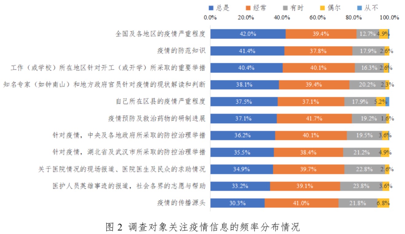 清研智库：过度沉浸疫情信息使公众感到重度焦虑、中度抑郁、中度压力