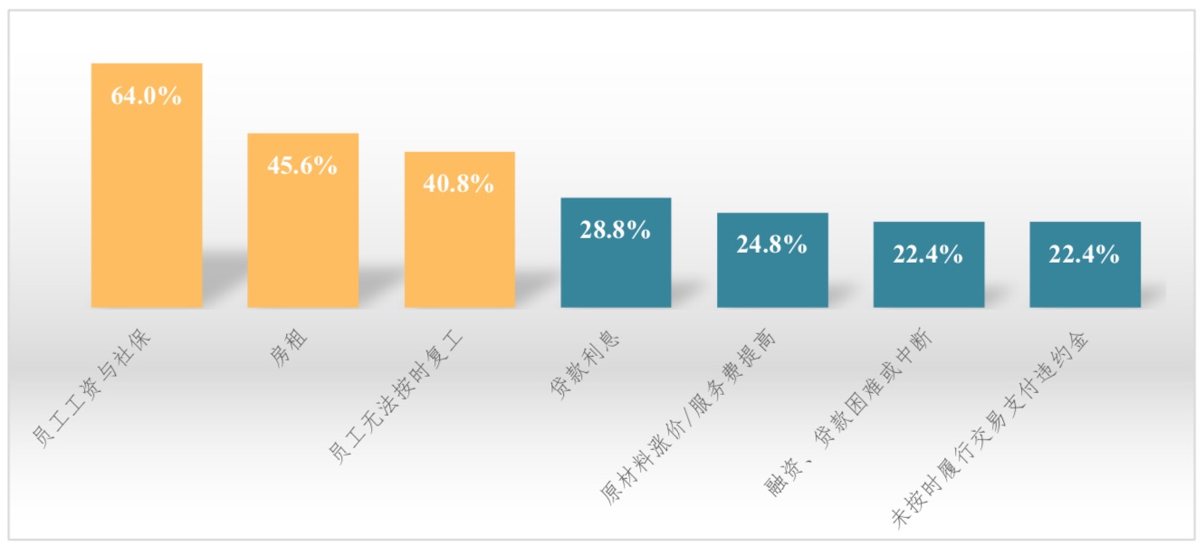 清研智库：抗疫！中小企业最紧迫的六大挑战与自救