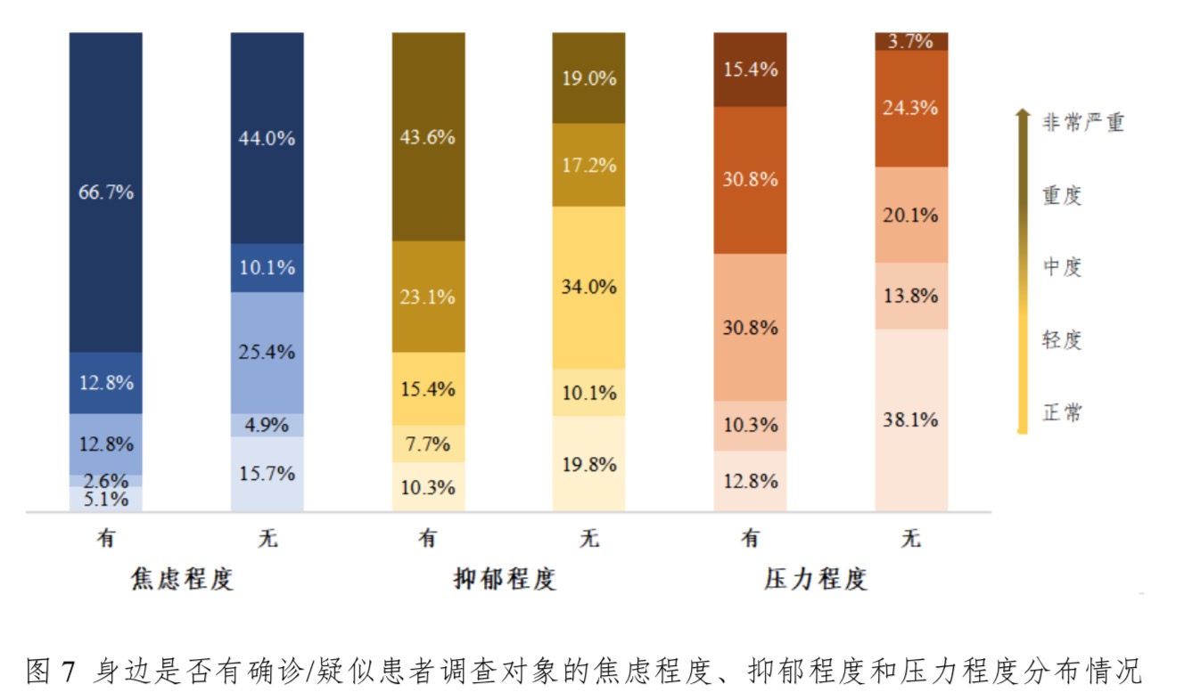 清研智库：过度沉浸疫情信息使公众感到重度焦虑、中度抑郁、中度压力