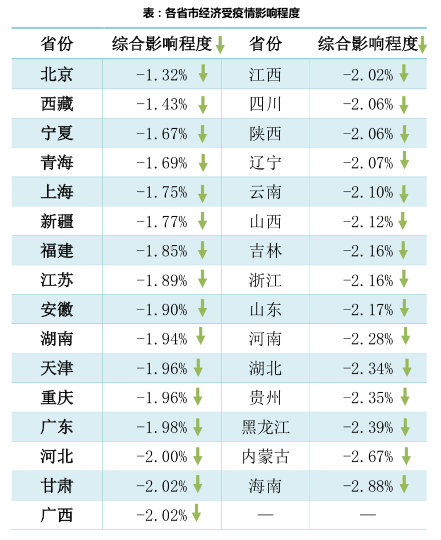 清研智库：疫情面前，哪些省市经济抗压性更强？