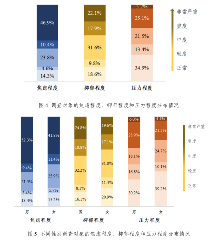 清研智库：过度沉浸疫情信息使公众感到重度焦虑、中度抑郁、中度压力