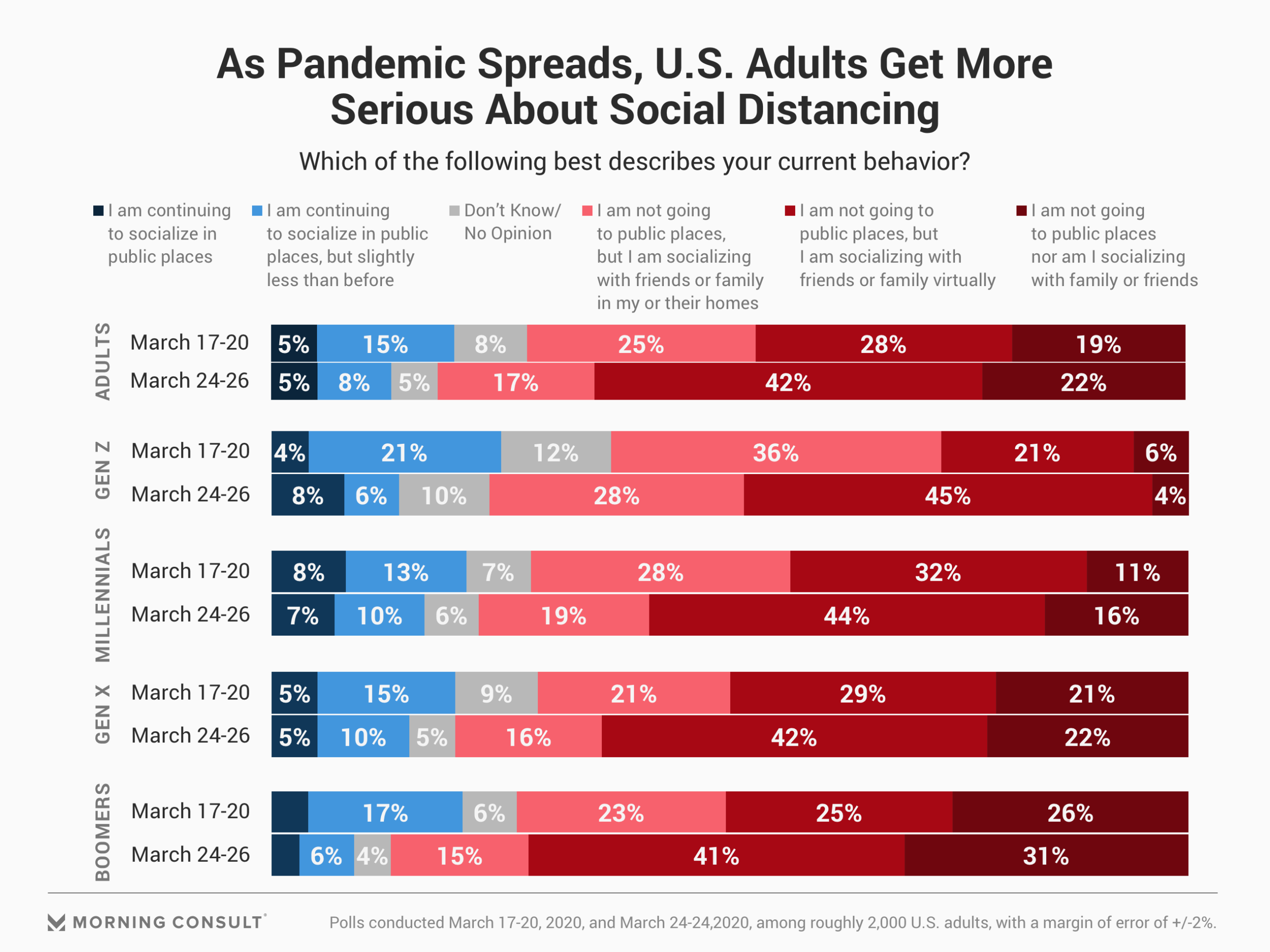 清研智库：民调显示美国选民支持社会隔离的显著上升