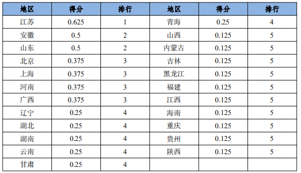 清研智庫：各省份中小企業抗疫扶持政策含金量之社保優惠篇
