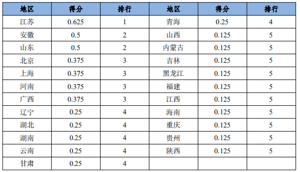 清研智库：各省份中小企业抗疫扶持政策含金量之社保优惠篇