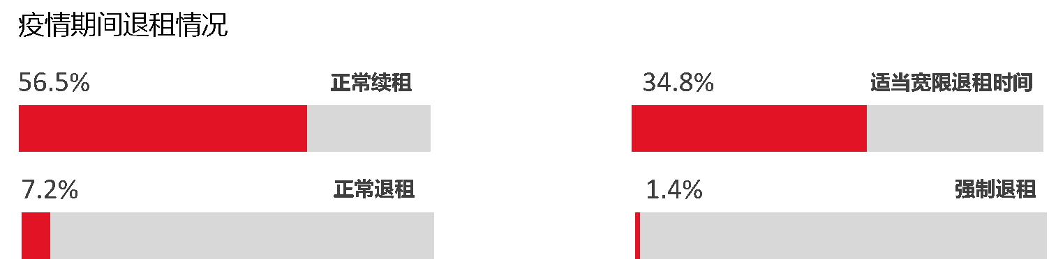 清研智庫：疫情過后，住房租賃市場將走向何方？