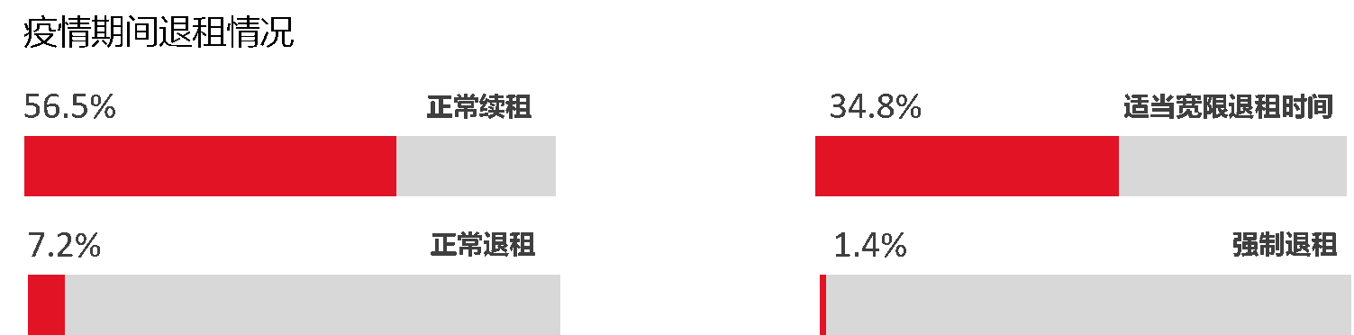 清研智库：疫情过后，住房租赁市场将走向何方？