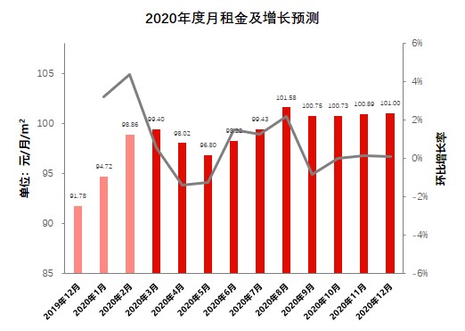 清研智庫：疫情過后，住房租賃市場將走向何方？