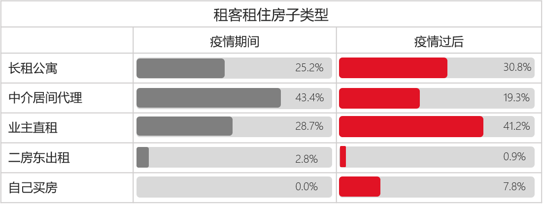 清研智庫：疫情過后，住房租賃市場將走向何方？