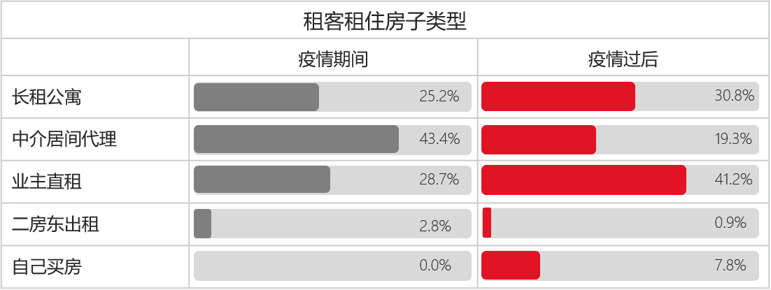 清研智库：疫情过后，住房租赁市场将走向何方？