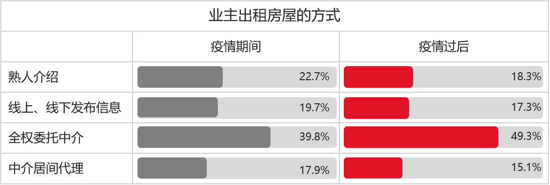 清研智庫：疫情過后，住房租賃市場將走向何方？