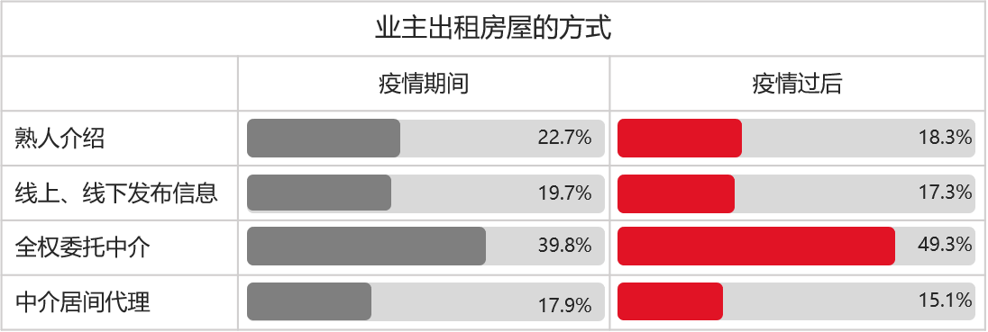 清研智库：疫情过后，住房租赁市场将走向何方？