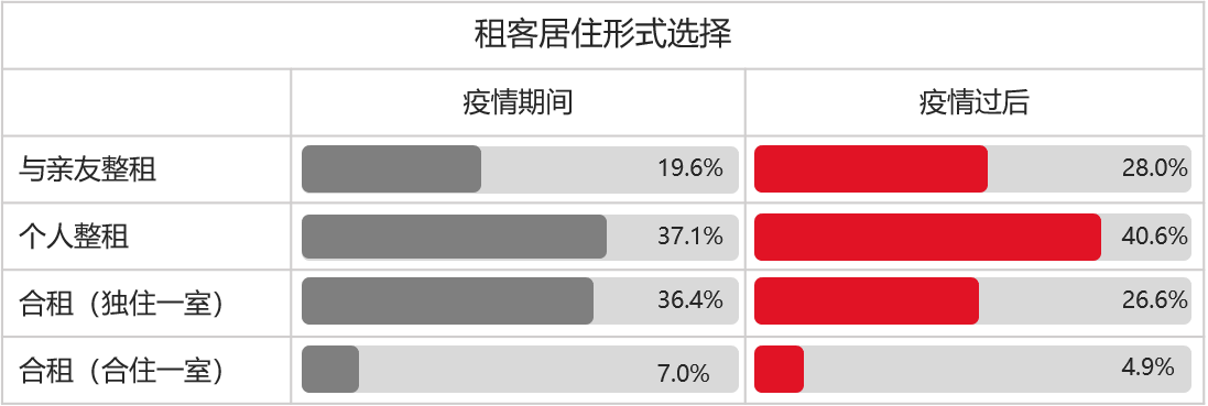 清研智庫：疫情過后，住房租賃市場將走向何方？