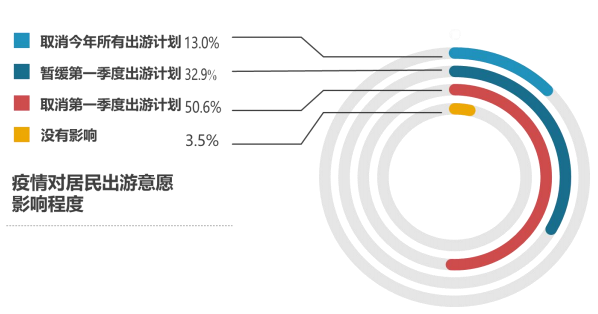 疫情之下的旅游业（二）：近六成居民表示有补偿性出游计划