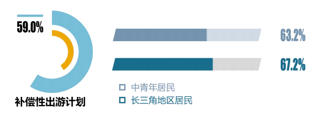 疫情之下的旅游业（二）：近六成居民表示有补偿性出游计划