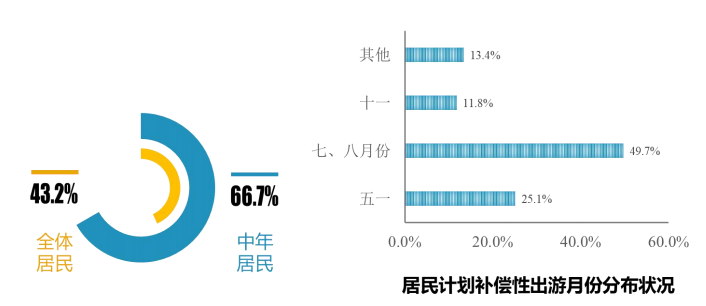 疫情之下的旅游业（二）：近六成居民表示有补偿性出游计划