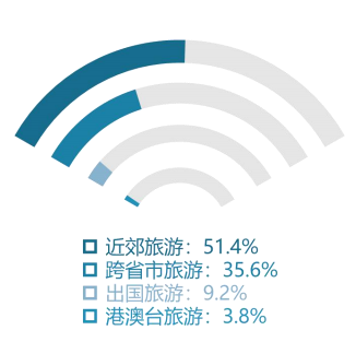 疫情之下的旅游业（二）：近六成居民表示有补偿性出游计划