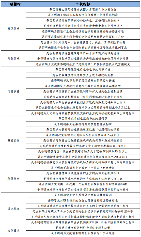 清研智库：全国中小企业抗疫扶持政策含金量指数之总体篇