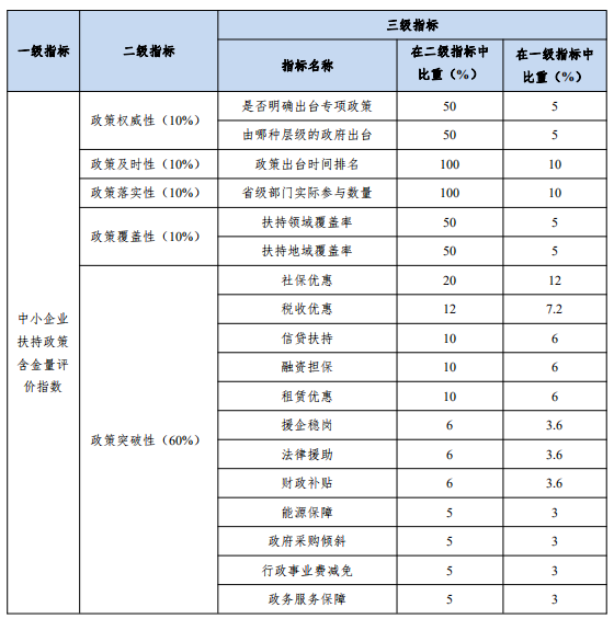 清研智库：全国中小企业抗疫扶持政策含金量指数之总体篇